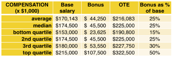 saas vp engineering ote graphing bonus